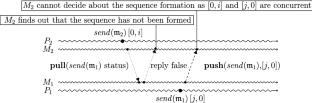 Decentralized runtime verification of message sequences in message-based systems