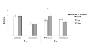 Putting Effort into Emotion Regulation: Manipulating Desirability and Motivational Strength