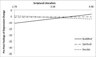 Religious and Existential Determinants of Affective Response to a Brief Mindfulness Intervention