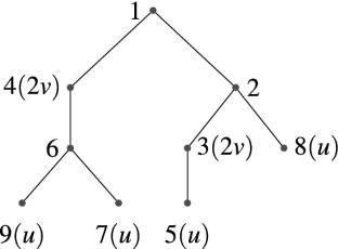 The Dumont Ansatz for the Eulerian Polynomials, Peak Polynomials and Derivative Polynomials