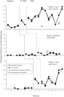 A Teacher-Facilitated Peer-Mediated Intervention to Support Interaction Between Students with and without Autism