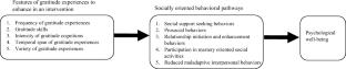 The Catalyst Model of Change: Gratitude Interventions with Positive Long-Term Effects