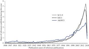 A Study of References in Russian Citing Publications (Sources) on Data from the Web of Science Core Collection