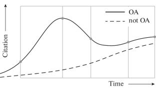 Benefits of Using Open Access: Citation Analysis