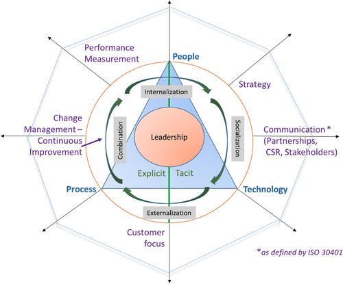 Knowledge management maturity assessment frameworks: A proposed holistic approach