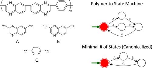 Canonicalizing BigSMILES for Polymers with Defined Backbones