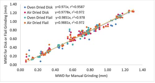 Sample processing impacts on single wet sieve aggregate stability analysis