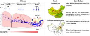 The China groundwater crisis: A mechanistic analysis with implications for global sustainability