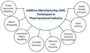 Recent advancements in additive manufacturing techniques employed in the pharmaceutical industry: A bird's eye view