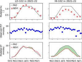 Leveraging remotely-sensed vegetation indices to evaluate crop coefficients and actual irrigation requirements in the water-stressed Maipo River Basin of Central Chile