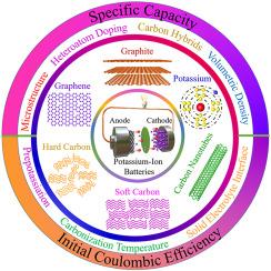 Designing carbon anodes for advanced potassium-ion batteries: Materials, modifications, and mechanisms