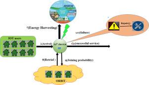 Strategic access in a Green IoT(Internet of Things) system with an unreliable server