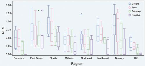 Quantifying golf course nitrogen use efficiency