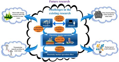 A review of market power-mitigation mechanisms in electricity markets