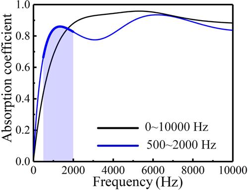 Grating-like anechoic layer for broadband underwater sound absorption