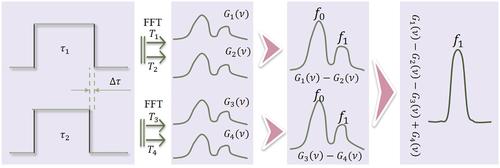 Probe pulse design in Brillouin optical time-domain reflectometry