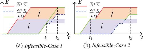 Vehicle to everything in the power grid (V2eG): A review on the participation of electric vehicles in power grid economic dispatch