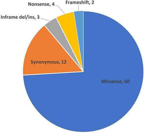 Specifications of the ACMG/AMP variant curation guidelines for myocilin: Recommendations from the clingen glaucoma expert panel