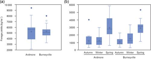 Trends of seasonal forage yield changes of triticale in the southern Great Plains of the United States