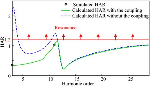 Harmonic resonance analysis in high-renewable-energy-penetrated power systems considering frequency coupling