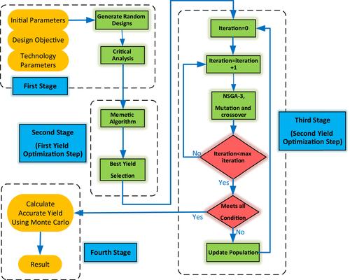 A four-stage yield optimization technique for analog integrated circuits using optimal computing budget allocation and evolutionary algorithms