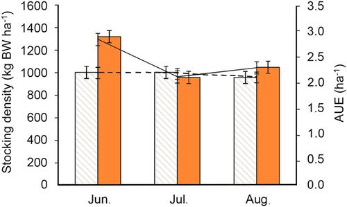 Forage production and persistence characteristics of grazed native warm-season grass mixtures with or without nitrogen fertilizer