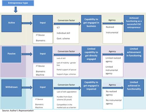 Women online: A study of Common Service Centres in India using a capability approach