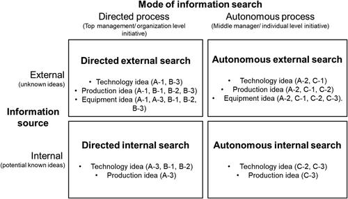 Managers' search practices at the front end of radical manufacturing technology innovations