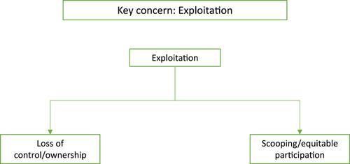 Addressing exploitation and inequities in open science: A relational perspective