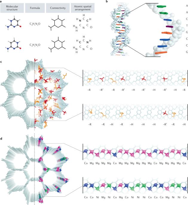 System of sequences in multivariate reticular structures