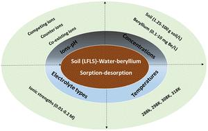 Environmental chemistry response of beryllium to diverse soil-solution conditions at a waste disposal site†