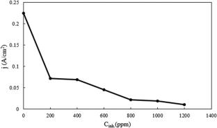 Corrosion and Electrochemical Characterization of St37 in the Presence of Quince Extract as a Green and Sustainable Inhibitor