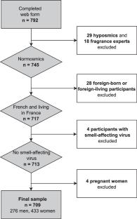 Effects of Gender and Age on Self-reported Odor Imagery Ability