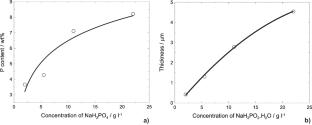 Electrocatalytic Properties of Electroless Ni–P Coatings Towards Hydrogen Evolution Reaction in Alkaline Solution: Ni–P Coatings Deposited on Steel Substrate at Different Concentrations of Sodium Hypophosphite