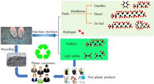 Pyrolysis technology for plastic waste recycling: A state-of-the-art review