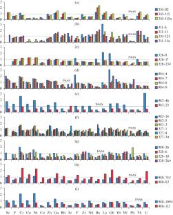 Lithogeochemical Characteristics of Vendian Rocks in the Northern Patom Highland