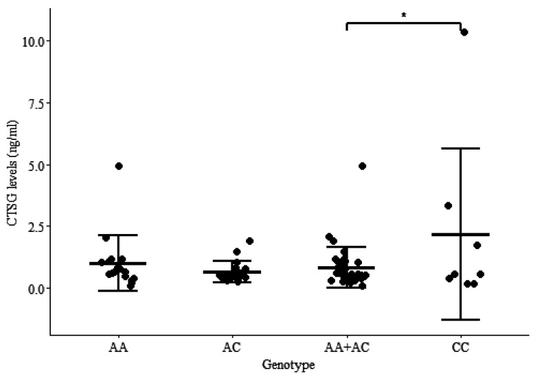 The Upregulation of <i>Cathepsin G</i> Is Associated with Resistance to Bovine Paratuberculosis.