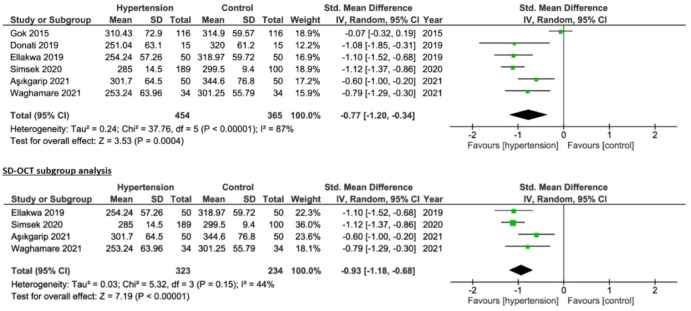 Choroidal thickness in patients with systemic arterial hypertension: a systematic review and meta-analysis.