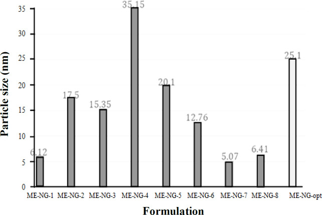 Preparation, Optimization, and Investigation of Naringenin-Loaded Microemulsion for Topical Application