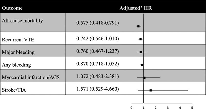 On-treatment Comparative Effectiveness of Vitamin K Antagonists and Direct Oral Anticoagulants in GARFIELD-VTE, and Focus on Cancer and Renal Disease.