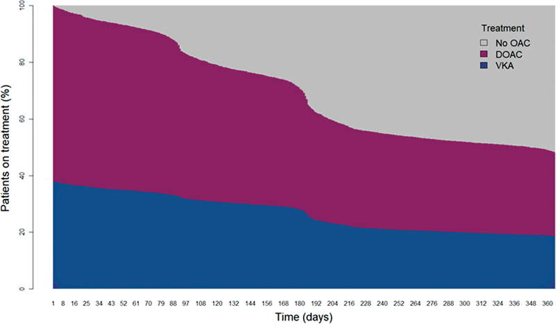 On-treatment Comparative Effectiveness of Vitamin K Antagonists and Direct Oral Anticoagulants in GARFIELD-VTE, and Focus on Cancer and Renal Disease.