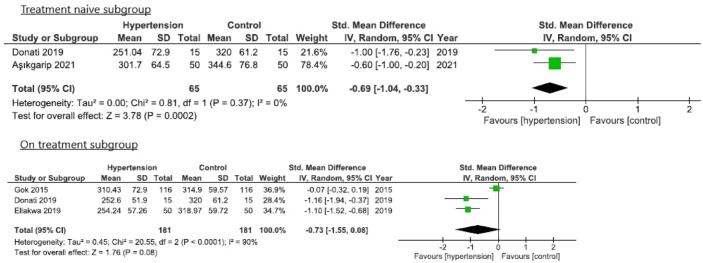 Choroidal thickness in patients with systemic arterial hypertension: a systematic review and meta-analysis.