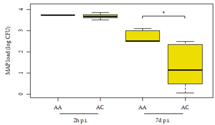 The Upregulation of <i>Cathepsin G</i> Is Associated with Resistance to Bovine Paratuberculosis.