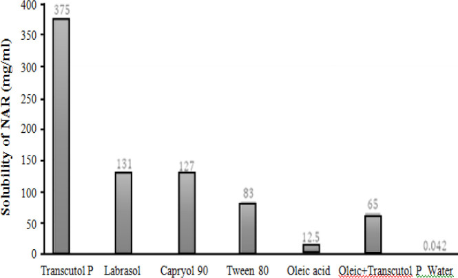 Preparation, Optimization, and Investigation of Naringenin-Loaded Microemulsion for Topical Application