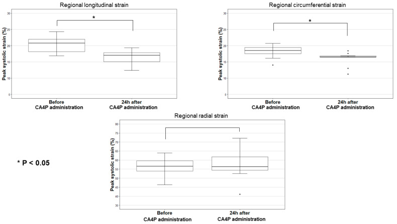 Assessment of Cardiotoxicity after a Single Dose of Combretastatin A4-Phosphate in Dogs Using Two-Dimensional Speckle-Tracking Echocardiography.