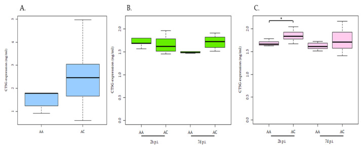 The Upregulation of <i>Cathepsin G</i> Is Associated with Resistance to Bovine Paratuberculosis.