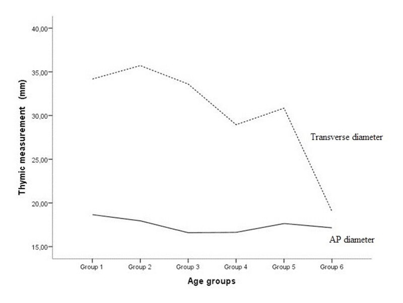 Multidetector Computed Tomographic Evaluation of the Normal Characteristics of the Thymus in the Pediatric Population.