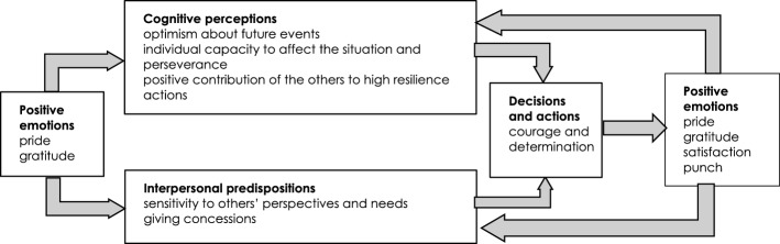 Beyond plans, governance structures, and organizational strategies: how emotional mechanisms can make a difference in emergency response processes.