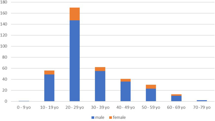 The Characteristic of 374 Surgically Treated Traumatic Brachial Plexus Injury Patients at an Indonesian Orthopedic Referral Hospital: An Epidemiologic and Sociodemographic View.