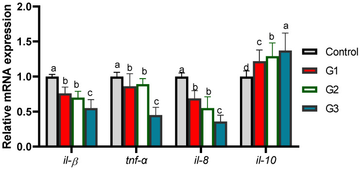 Exploring the Interactive Effects of Thymol and Thymoquinone: Moving towards an Enhanced Performance, Gross Margin, Immunity and <i>Aeromonas sobria</i> Resistance of Nile Tilapia (<i>Oreochromis niloticus</i>).